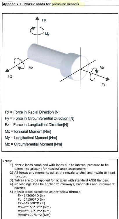 Formules FARMES Nozzle Loads VESSEL